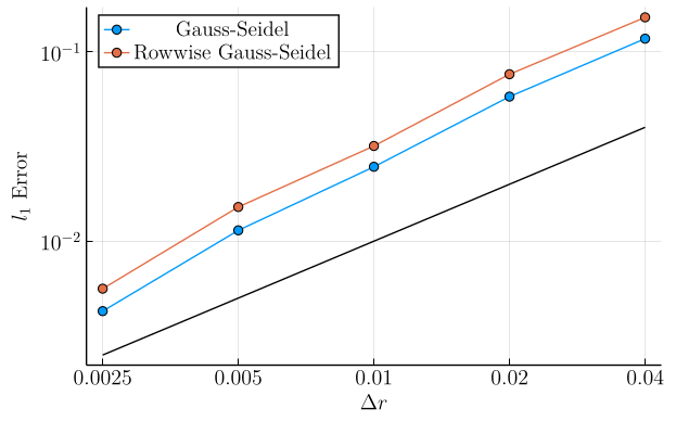 L1 norm error scaling, (σ, a) = (0.05, 0.05)