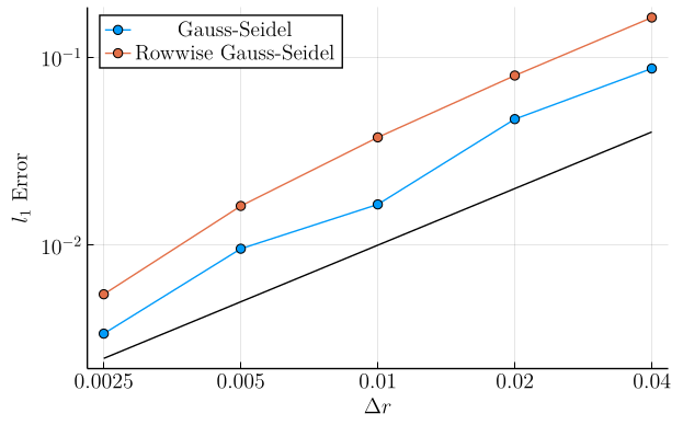 L1 norm error scaling, (σ, a) = (0.05, 0.15)