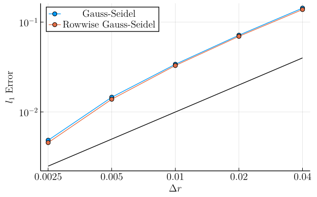L1 norm error scaling, (σ, a) = (0, 0)