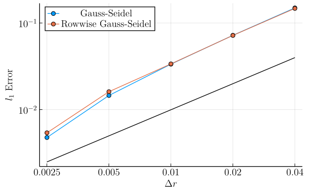 L1 norm error scaling, (σ, a) = (0.1, 0)