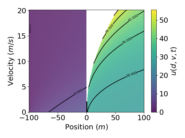 Value function at t = 0