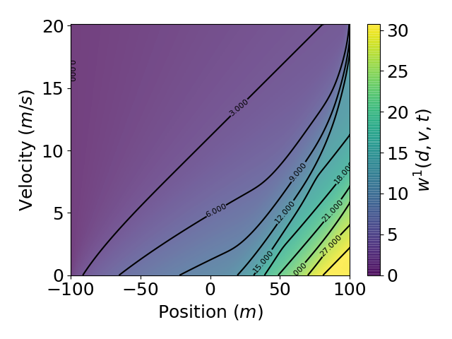 Value function at t = 0