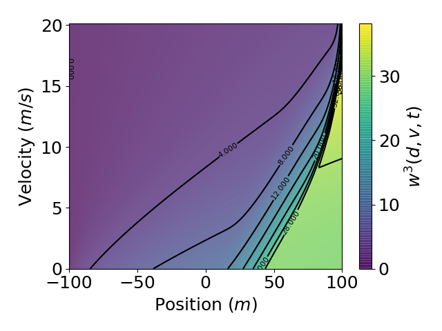 Value function at t = 4s