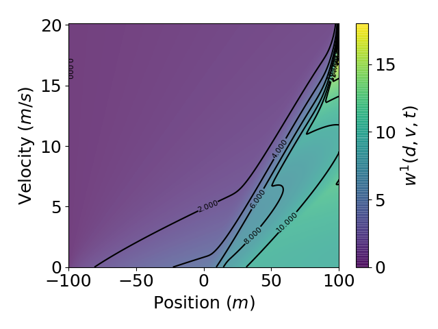 Value function at t = 0