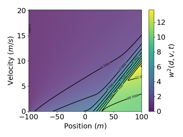 Value function at t = 2s