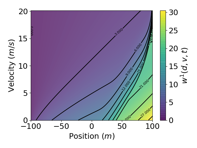 Value function at t = 0