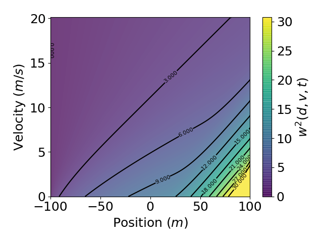 Value function at t = 2s