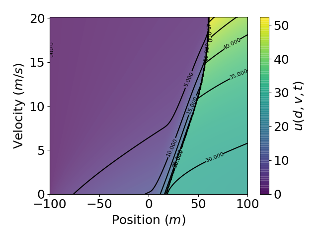 Value function at t = 0